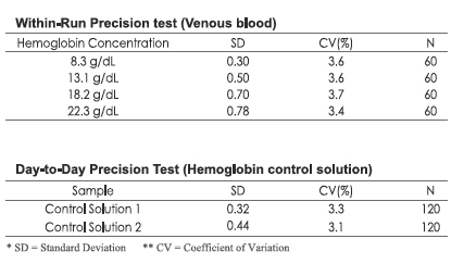 CERA-CHEK Hb Plus precision