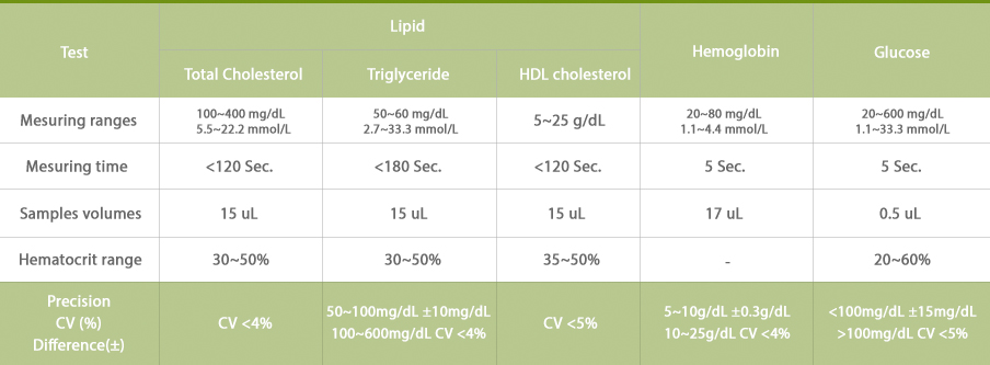 Cholesterol monitoring system, VERI Q, CE, Accuracy cholesterol check device / multifunction monitoring system